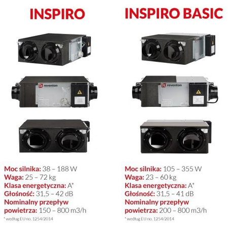 Rekuperator Reventon Seria INSPIRO BASIC 300 m³/h